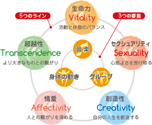 ビオダンサの５つのライン(出典：日本ビオダンサ・ファシリテーター協会)